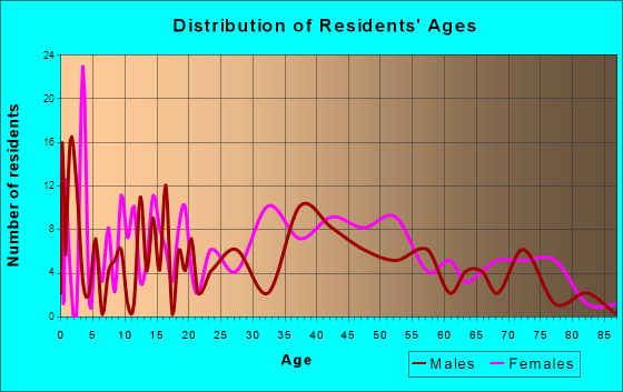 Gaston, North Carolina Age and Sex of Residents
