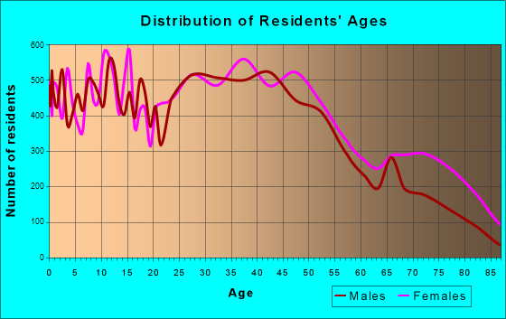 Gastonia, North Carolina Age and Sex of Residents