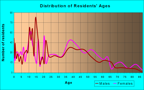 Gibsonville, North Carolina Age and Sex of Residents