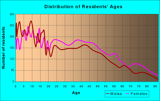 West Memphis, Arkansas Age and Sex of Residents