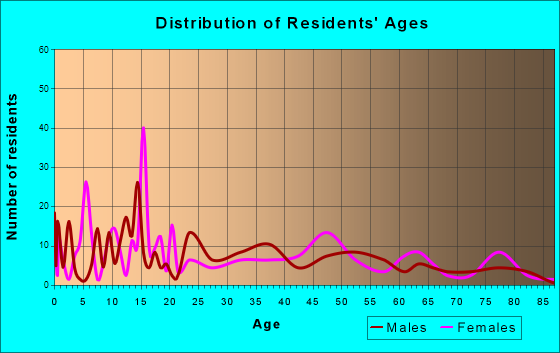 Glen Alpine, North Carolina Age and Sex of Residents