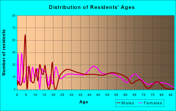 Glen Raven, North Carolina Age and Sex of Residents