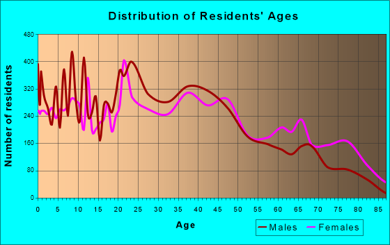 Goldsboro, North Carolina Age and Sex of Residents