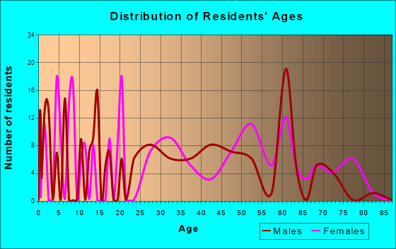Gorman, North Carolina Age and Sex of Residents