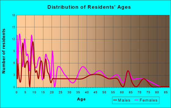 Greenevers, North Carolina Age and Sex of Residents