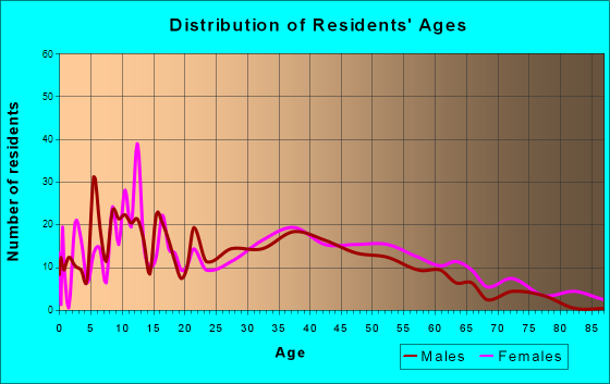 Green Level, North Carolina Age and Sex of Residents