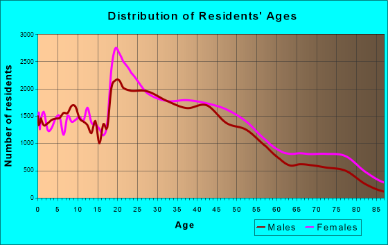 Greensboro, North Carolina Age and Sex of Residents