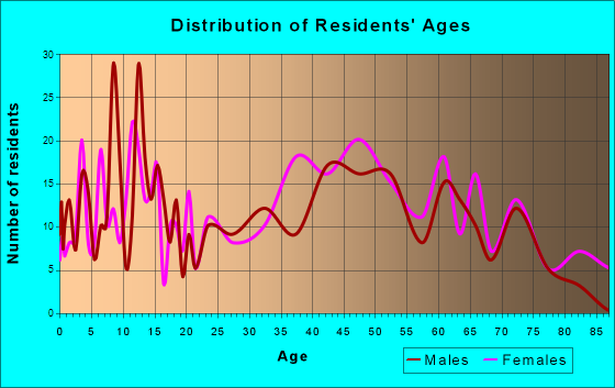 Grifton, North Carolina Age and Sex of Residents