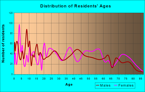 Hamlet, North Carolina Age and Sex of Residents