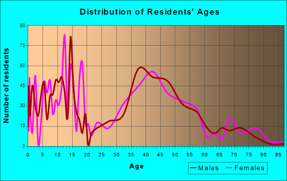 Harrisburg, North Carolina Age and Sex of Residents