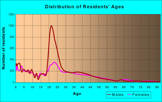 Havelock, North Carolina Age and Sex of Residents