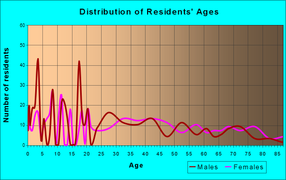 Haw River, North Carolina Age and Sex of Residents