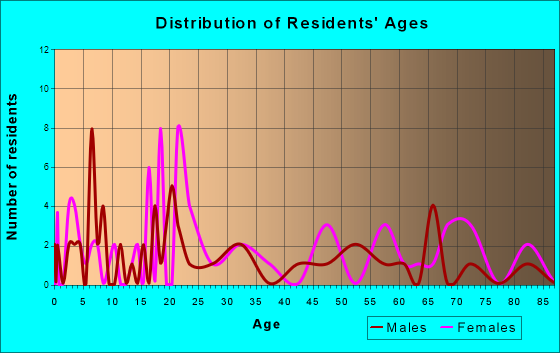 Hayesville, North Carolina Age and Sex of Residents