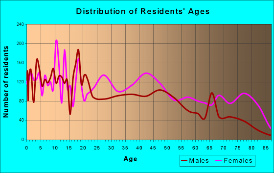 Henderson, North Carolina Age and Sex of Residents