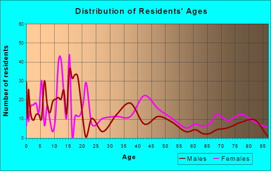 Hertford, North Carolina Age and Sex of Residents