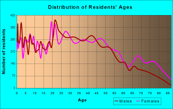 Hickory, North Carolina Age and Sex of Residents