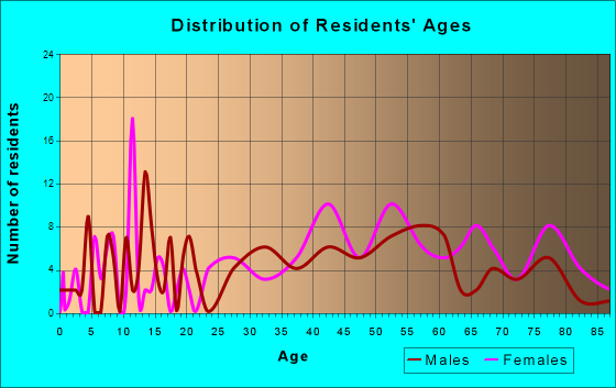Highlands, North Carolina Age and Sex of Residents