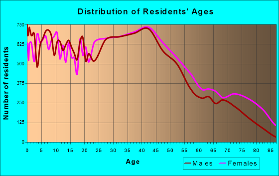 High Point, North Carolina Age and Sex of Residents