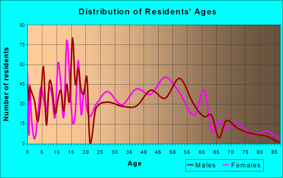 White Hall, Arkansas Age and Sex of Residents