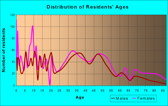 Hillsborough, North Carolina Age and Sex of Residents