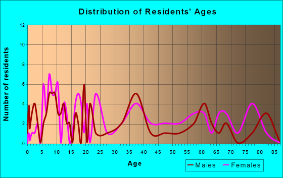 Hobgood, North Carolina Age and Sex of Residents