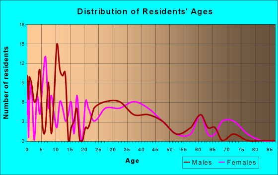 Hoffman, North Carolina Age and Sex of Residents
