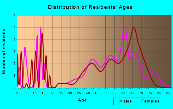 Holden Beach, North Carolina Age and Sex of Residents