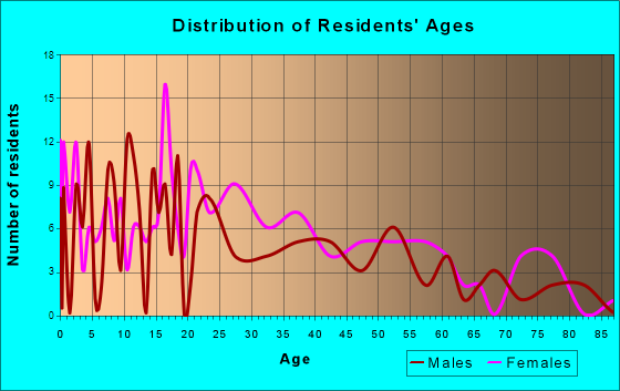 Holly Ridge, North Carolina Age and Sex of Residents