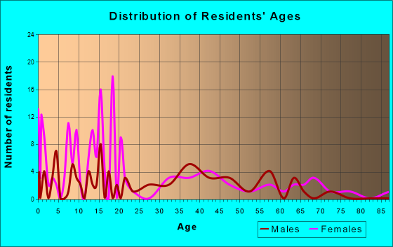 Hookerton, North Carolina Age and Sex of Residents