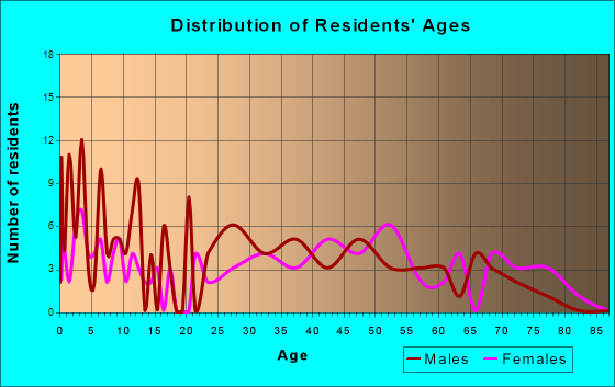 Hot Springs, North Carolina Age and Sex of Residents