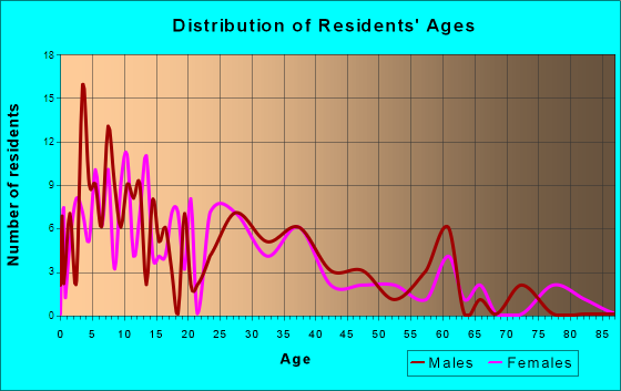 Wickes, Arkansas Age and Sex of Residents