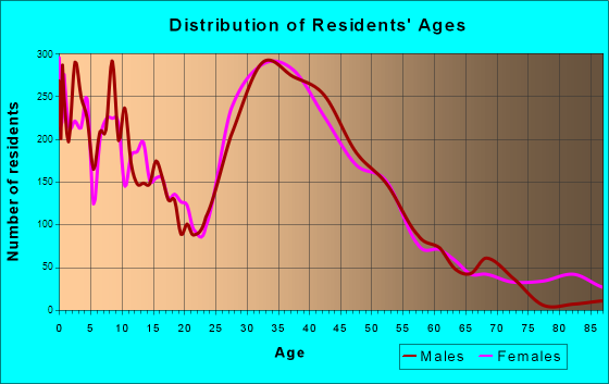 Huntersville, North Carolina Age and Sex of Residents