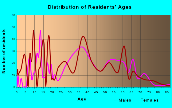 Icard, North Carolina Age and Sex of Residents