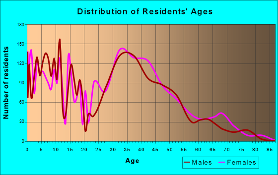 Indian Trail, North Carolina Age and Sex of Residents