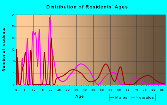 Ingold, North Carolina Age and Sex of Residents