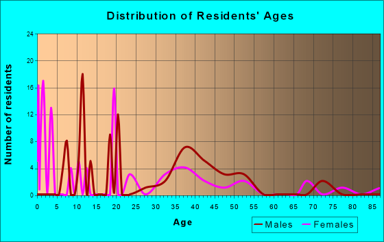 Ivanhoe, North Carolina Age and Sex of Residents