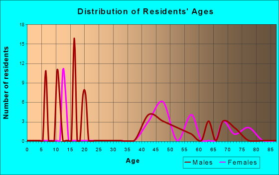 JAARS, North Carolina Age and Sex of Residents