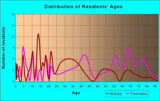 Jackson, North Carolina Age and Sex of Residents