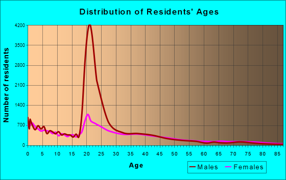 Jacksonville, North Carolina Age and Sex of Residents