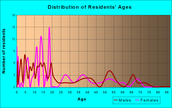 Widener, Arkansas Age and Sex of Residents
