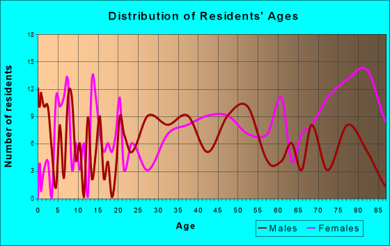 Jefferson, North Carolina Age and Sex of Residents