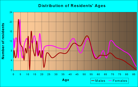 Jonesville, North Carolina Age and Sex of Residents