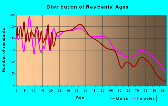 Kannapolis, North Carolina Age and Sex of Residents