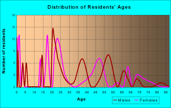 Keener, North Carolina Age and Sex of Residents