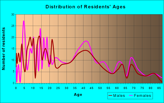 Kenly, North Carolina Age and Sex of Residents