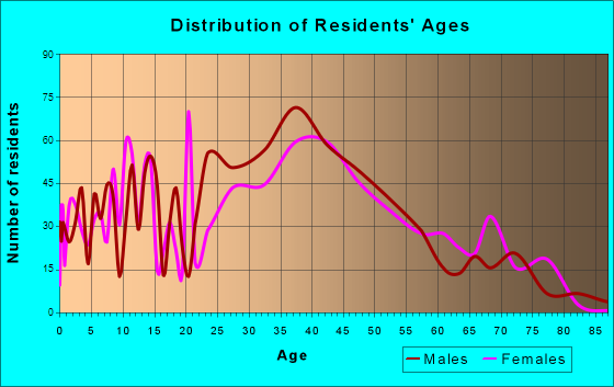 Kill Devil Hills, North Carolina Age and Sex of Residents