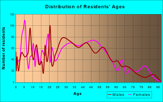 Kings Grant, North Carolina Age and Sex of Residents