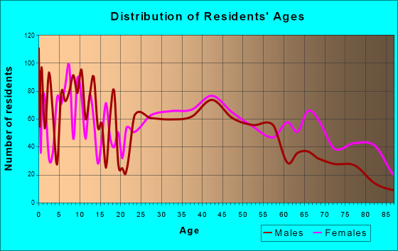 Kings Mountain, North Carolina Age and Sex of Residents