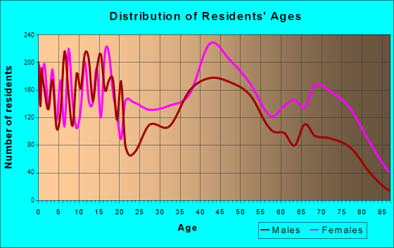 Kinston, North Carolina Age and Sex of Residents