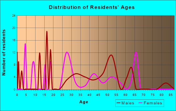 Kirkland, North Carolina Age and Sex of Residents
